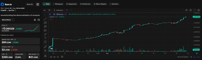 llum.io platform showing a Bittensor (TAO) 4-hour chart alongside rang.ez token data, which has a price of $0.091028 and a 4.24% daily increase.