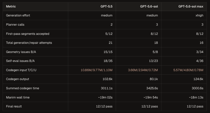A performance comparison table showing metrics for GPT-5.5, GPT-5.6-sol, and GPT-5.6-sol max models, including generation effort, planner calls, codegen time, and final results showing all three achieving '12/12 pass'.