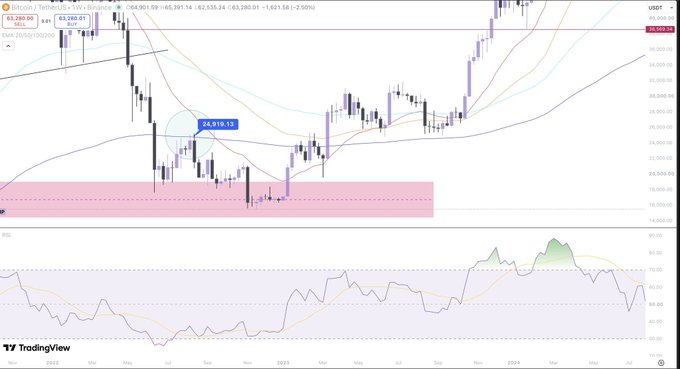 This chart shows the Bitcoin (BTC) price action with moving averages and highlights a specific price point of 24,919.13. The image supports the post's discussion of moving average crossovers in previous and current Bitcoin cycles.