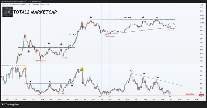 A TradingView chart of TOTAL2 (crypto market cap excluding BTC) on a 3-day timeframe highlights the 2021 and 2024 bottoms with arrows and a 2021 ATH trendline, showing the RSI deeply oversold at 25-38—a setup historically aligned with altseason bottom zones, reinforcing the post's observation that fear-driven capitulation often precedes recovery.