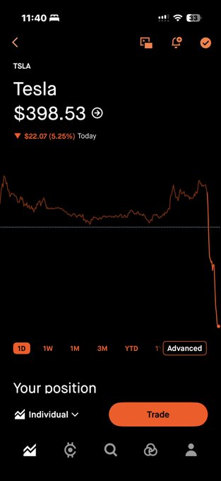 A Robinhood app screenshot shows Tesla ($TSLA) stock at $398.53, down $22.07 (5.25%) for the day, with a chart depicting a sharp intraday selloff after a brief morning spike. This visually illustrates the post's concern about the sudden price crash following Monday's gamma squeeze on call contracts at the $400–$420 strikes.