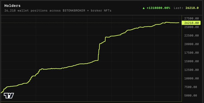 A chart showing holders/wallet positions for $TONKBROKER token NFT with a 1,310,800% increase and last price of 26,218.00.