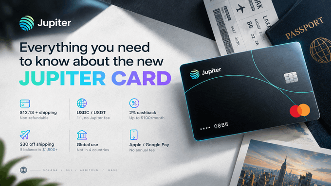 The image is a promotional graphic for the Jupiter Card, displayed alongside a passport and boarding passes, highlighting details like the $13.13 plus shipping cost, USDC/USDT support, 2% cashback up to $100/month, $30 off shipping for balances over $1,500, and compatibility with Apple/Google Pay on chains like Solana, Sui, Arbitrum, and Base.