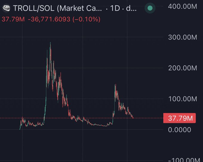 A daily candlestick chart of the TROLL/SOL pair on a meme-coin platform, showing a massive pump to roughly $280M before crashing back down to its current price of $37.79M (down 0.10% on the day). The chart's history of wild vertical spikes followed by steep drawdowns visually supports the post's claim that $TROLL could follow the early explosive trajectory of memecoins like Pepe or Shiba.