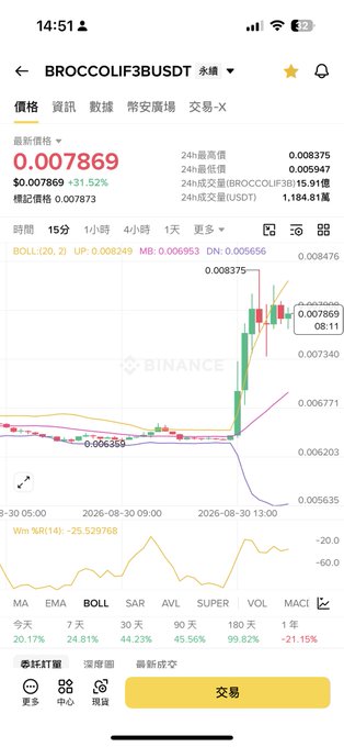 A cryptocurrency trading app screenshot showing the BROCCOLIF3BUSDT perpetual contract on Binance, with the current price at 0.007869 USDT (up 31.52%), displaying candlestick charts and technical indicators.
