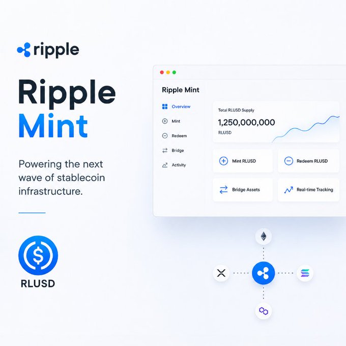 A promotional graphic for Ripple's 'Ripple Mint' platform, featuring a dashboard interface showing 'Total RLUSD Supply 1,250,000,000 RLUSD' and various functions like Mint, Redeem, and Bridge Assets, alongside the Ripple logo.