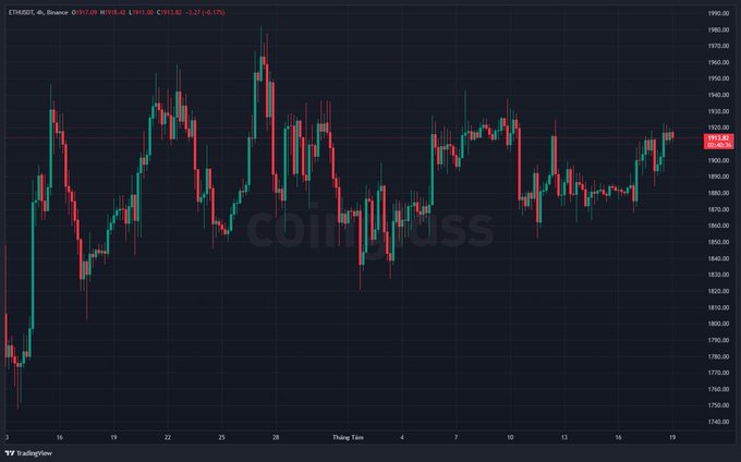 A candlestick chart for ETH/USD on TradingView showing price action over recent weeks, with the current price at $1913.02.