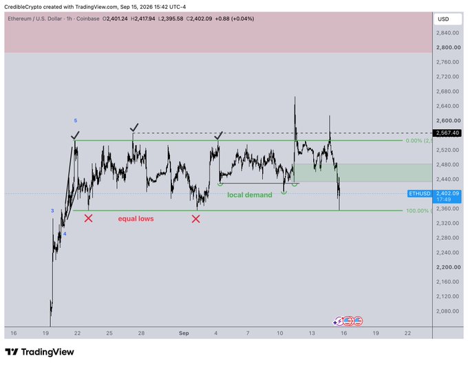 The image shows a TradingView 1-hour chart of Ethereum/USD (ETHUSD) on Coinbase, priced at $2,402.09, highlighting a "local demand" zone near $2,402, an "equal lows" pattern marked around $2,320, and price interaction near the 2,567.40 resistance level following an attempted bounce.

The chart visually supports the post by illustrating the failed bounce off the local demand zone, the break below it, and the equal lows setup that the trader anticipates will be swept before a potential move higher.