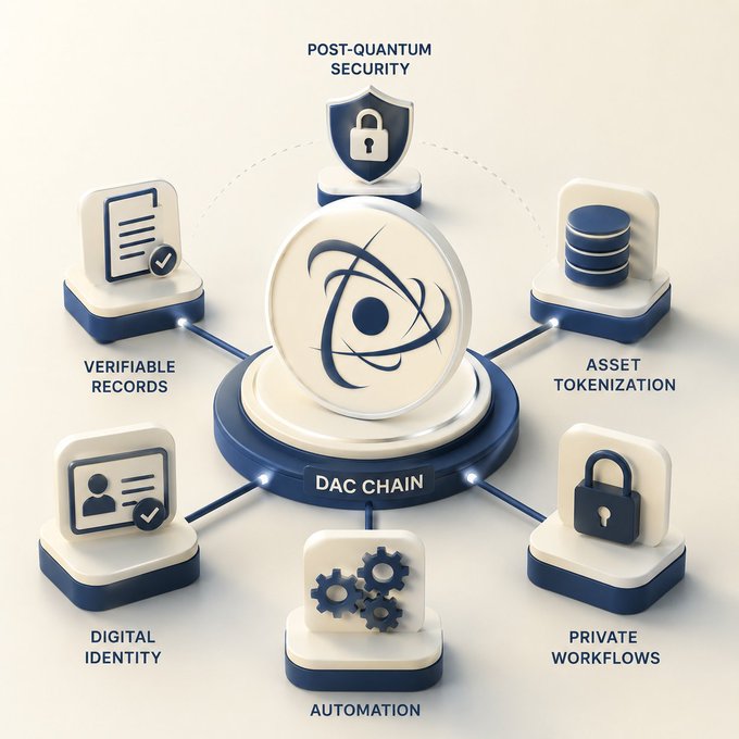 An infographic titled 'DAC CHAIN' showing six connected features: Post-Quantum Security, Asset Tokenization, Private Workflows, Automation, Digital Identity, and Verifiable Records.