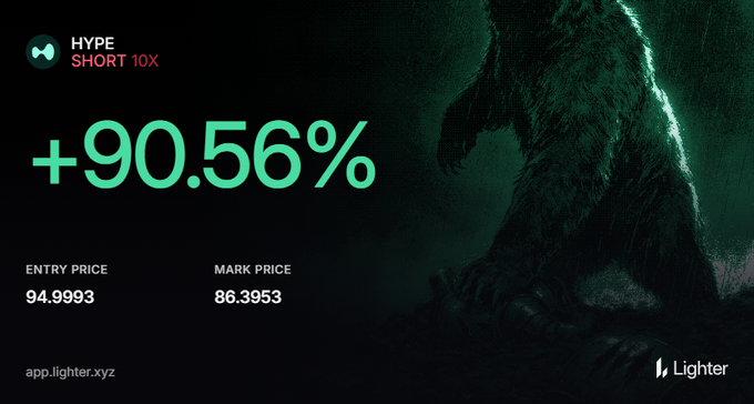A financial/trading graphic shows a gain of +90.56% with 'HYPE SHORT 10X' displayed, featuring an entry price of 94.9993 and mark price of 86.3953, branded with 'app.lighter.xyz' and 'Lighter'.