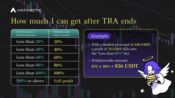 The image displays Antarctic's "How much I can get after TRA ends" table, showing a tiered profit withdrawal structure (20% for profits under 20%, up to 100% for profits at or above 100% of funded principal), with an example showing $70 USDT profit on $100 USDT funded principal yielding $56 USDT withdrawable—illustrating the Trader Revival Account's incentive design that supports traders recovering from losses, aligning with the post's focus on the difficulty of re-entering after drawdowns.