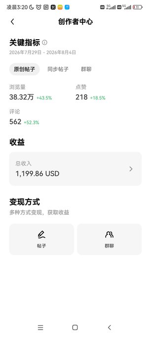 Screenshot of a creator center dashboard showing key indicators from July 29, 2026 to August 4, 2026, with metrics including 38.32万 views (+63.5%), 218 likes (+18.5%), 562 comments (+52.3%), and total income of 1,199.86 USD.