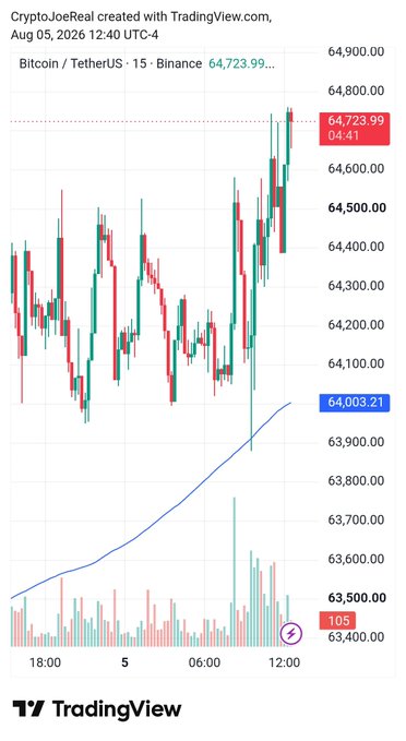 TradingView candlestick chart for Bitcoin/TetherUS (BTCUSDT) on Binance with a 15-minute timeframe, showing a current price of 64,723.99 as of Aug 05, 2026, 12:40 UTC-4.