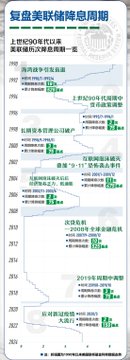 The infographic, titled "复盘美股储降息周期" (Reviewing U.S. Stock Interest Rate Cut Cycles), outlines the typical sequence of market reactions following Federal Reserve rate cuts, beginning with the 1995 soft landing and progressing through cycles like 2001 (dot-com bubble), 2007 (financial crisis), 2018 (rising stagflation), and 2019 (recession), illustrating how each cycle concludes with either a crisis, recession, or stagflation. This visual reinforces the post's argument that the 2025 bull market peak mirrors historical patterns, warning of a bear market bottom expected in the second half of 2026.