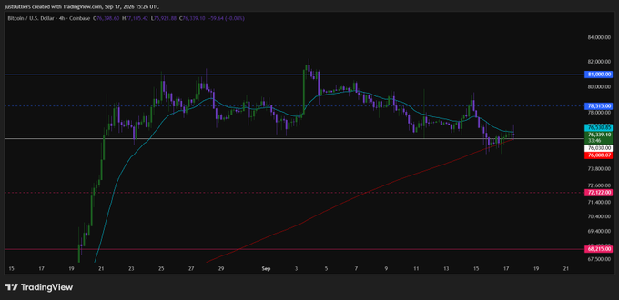 A Bitcoin/U.S. Dollar candlestick chart on TradingView created by JustBased on Sep 17, 2026, showing BTC currently at 80,105.41, with support levels marked at 75,139.93, 75,000.00, 72,500.00, and 68,910.00.