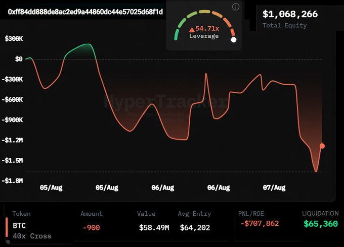A Hyperliquid trader (0xff84dd888de8ac2ed9a44860dc44e57025d68f1d) is shown with a 40x leveraged short position of -990 BTC, currently sitting on a -$707,862 unrealized PNL as Bitcoin's price has surged toward their $65,360 liquidation level, forcing them to reduce exposure from 1,400 BTC down to 900 BTC.