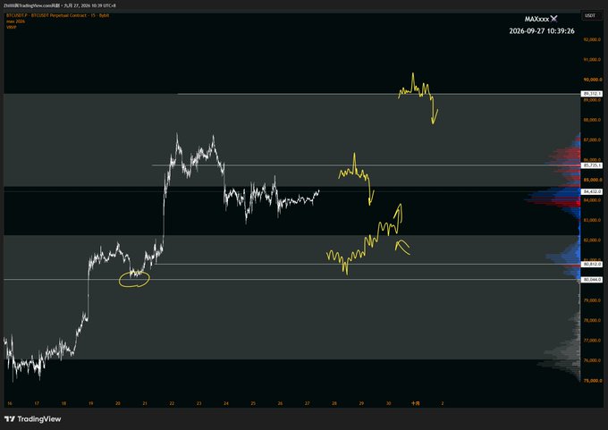 TradingView chart of BTCUSDT Perpetual Contract showing price action in white and yellow candles with hand-drawn yellow annotations, including a circled area and arrows, timestamped 2026-09-27.