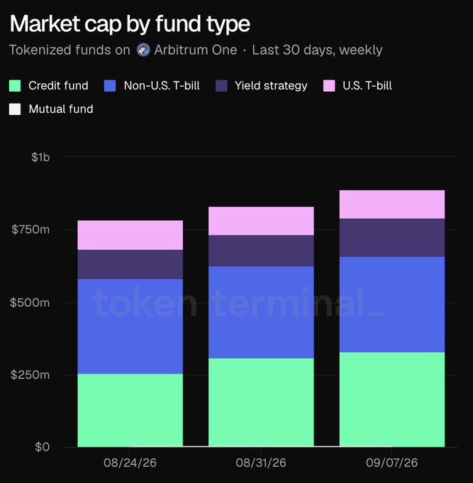 A bar chart titled 'Market cap by fund type' showing tokenized funds on Arbitrum One over the last 30 days, with credit fund, non-U.S. T-bill, yield strategy, U.S. T-bill, and mutual fund categories displayed.