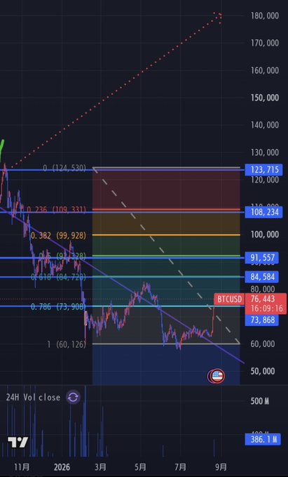 A BTCUSD chart shows Bitcoin trading at $76,443 with notable Fibonacci retracement levels marked, including a key support at $73,868 and resistance points at $84,584, $91,557, $99,928, $108,234, and $123,715, illustrating the cryptocurrency's recent decline and potential recovery zones.