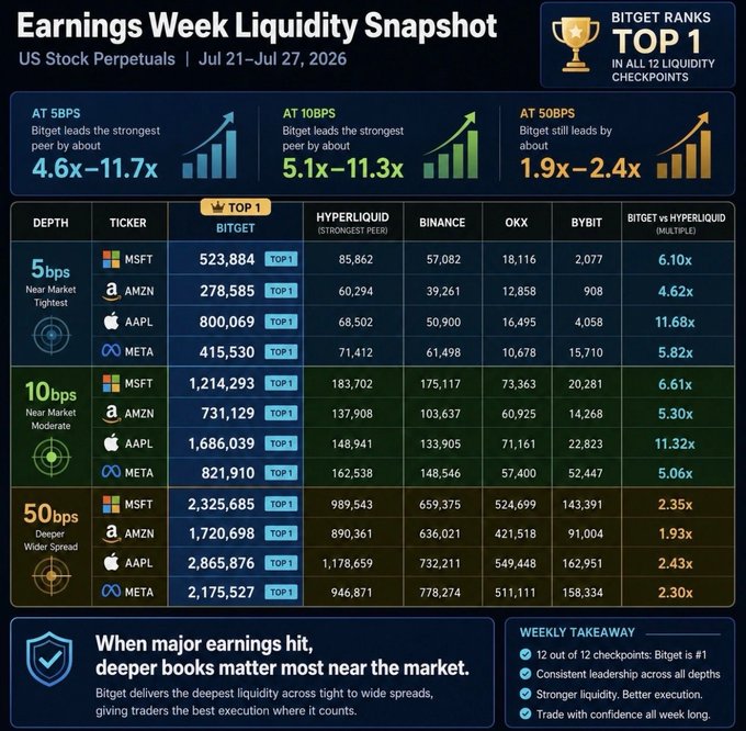 A Bitget promotional graphic titled 'Earnings Week Liquidity Snapshot' showing Bitget ranks TOP 1 in all 12 liquidity checkpoints for US Stock Perpetuals (MSFT, AMZN, AAPL, META) compared to Hyperliquid, Binance, OKX, and Bybit.