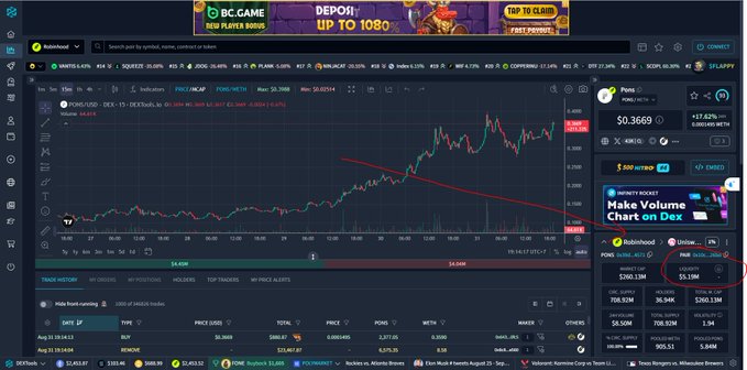 The image shows a DexScreener chart for the PONS/USDT trading pair on Polygon (POL), displaying a token with a market cap of $588.2M, price of $0.3669, and 5-hour trading volume of $10.13M—highlighting that PONS's liquidity of $225k is relatively thin compared to its large market cap and trading volume.