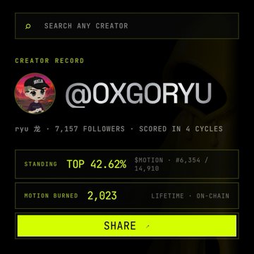 The image shows a creator record profile card for @OXGORYU, displaying "ryu" with 7,157 followers, ranked in the top 42.62% (standing #6,354 of 14,910), with 2,023 $MOTION burned lifetime on-chain. The card connects to the post by illustrating $MOTION's tip-based ecosystem, where social activity on the timeline translates into measurable on-chain metrics like creator standing and burned tokens through the tipping beta.