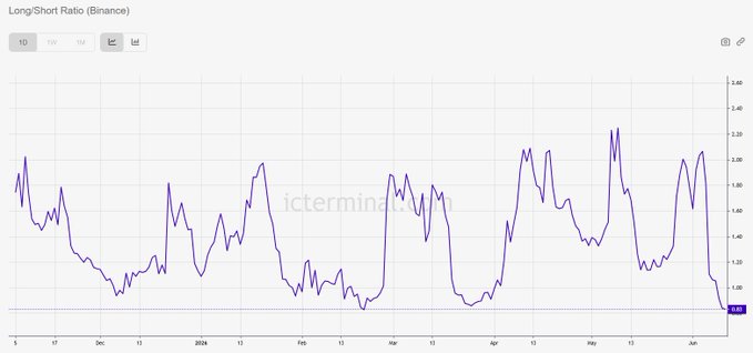 ICO MPN is the code that was used for this image. It seems like the image is related to a chart about investing or stock market trends with the current Long/Short ratio between the shares of two companies being compared, one of which is the ICP MPN.