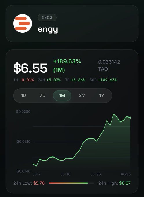 The image shows a price chart for the Bittensor subnet "engy" (SN53), with its TAO price displayed at $6.55 (0.033142 TAO) and an impressive +189.63% gain over the past month, visually supporting the post's claim that smart money is flowing into quality TAO subnets like engy.