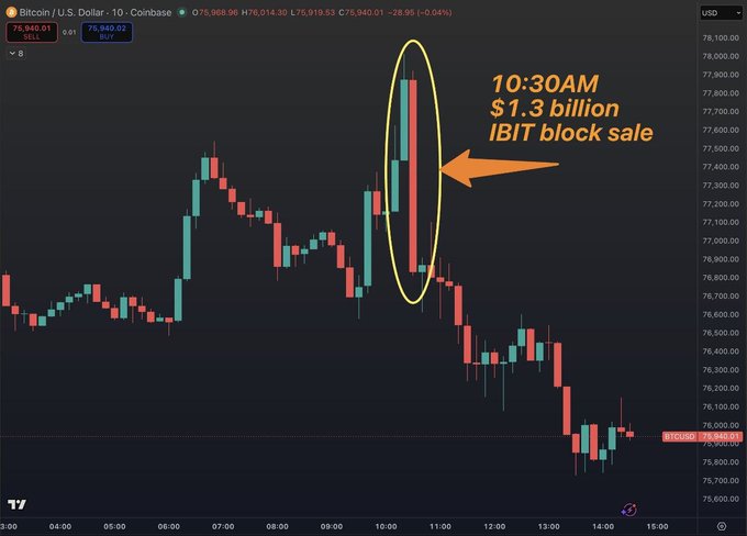 The image features a large Bitcoin trading chart with a significant drop in value indicating a massive $1.29 billion dark pool trade associated with BlackRock's Bitcoin ETF, which has drawn major attention from the crypto markets. Analysts have estimated that this trade represents exposure to nearly 16,400 $BTC during periods of institutional volatility, emphasizing the impact of this exchange on the Bitcoin market.