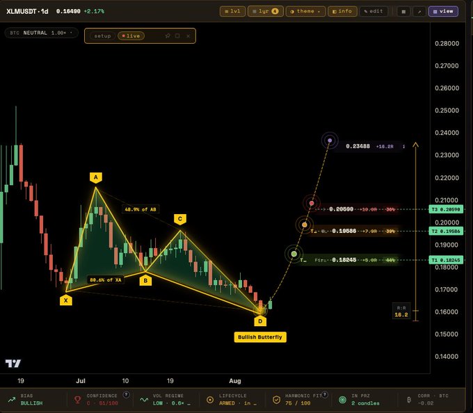 A TradingView chart of XLMUSDT displays a Bullish Butterfly harmonic pattern with key points labeled A, B, C, and D, where D completion occurs at the Potential Reversal Zone (PRZ) at $0.16000. The post confirms take profit targets at T1: $0.18245 (+5.0R), T2: $0.19586 (+7.9R), and T3: $0.20599 (+10.0R), with a bullish bias and 75/100 harmonic fit.