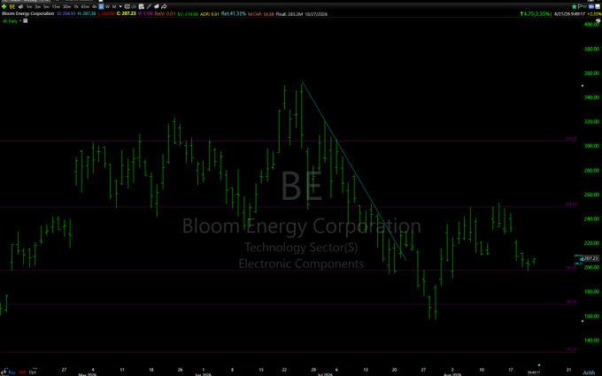 A stock chart showing Bloom Energy Corporation (BE) in the Technology Sector / Electronic Components, displaying a candlestick pattern with a downward trend line drawn on the price action.