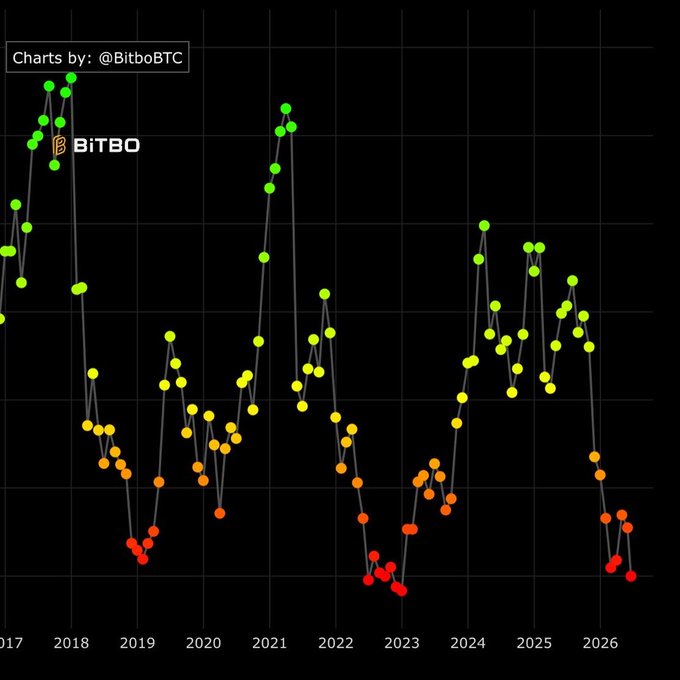 In the image, there is a graph displaying the Bitcoin Value over time in different years from 2016 through 2026. The graph shows various peaks and valleys representing fluctuations in Bitcoin's value across these years. The title of the graph reads "Charts by Bitcoins". Below this title, there are numbers indicating the specific years of interest within the range. Additionally, there is a text that reads: "This is all the information you need to make money with $BTC... If you understand what this means I'd like to connect with you." The author of the image seems to be promoting Bitcoin as an investment opportunity, emphasizing the importance of understanding the historical trends and fluctuations in order to make informed decisions.