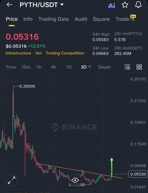 A Binance trading chart for PYTH/USDT shows the token at $0.05316 with a +12.51% gain, displaying a candlestick pattern that broke above a descending trendline, visually supporting the post's bullish outlook of "$pyth #pyth Soon."