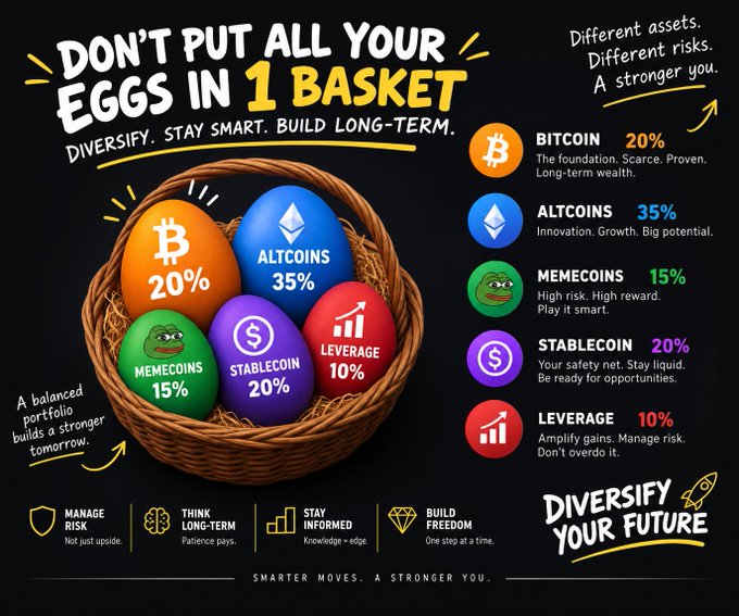 An infographic titled 'DON'T PUT ALL YOUR EGGS IN 1 BASKET' showing a diversified crypto portfolio in a basket: Bitcoin 20%, Altcoins 35%, Memecoins 15%, Stablecoin 20%, and Leverage 10%, with the tagline 'DIVERSIFY YOUR FUTURE'.
