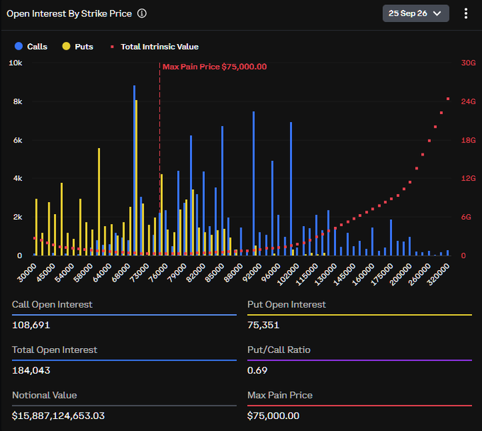 A "Open Interest By Strike Price" chart for the 25 Sep expiry showing Bitcoin options data, with Total Open Interest of 184,043 contracts ($15,887,124,653.03 notional), a Put/Call Ratio of 0.69, and Max Pain Price of $75,000.00, visually supporting the post's mention of $18B in BTC and ETH options expiring Friday with $9.4B in calls outweighing $6.5B in puts.