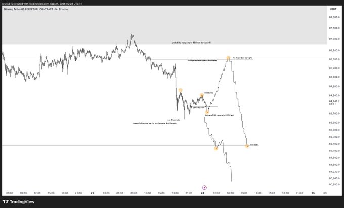 A TradingView chart of Bitcoin Perpetual Contract on Binance showing a sharp price drop with technical analysis annotations including 'HTF PO3 raid', 'swing highs', and 'reclaim $63k' price levels.
