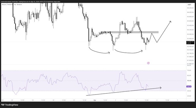 The image displays a TradingView chart of Bitcoin (BTC/USD) in the Binance market with hand-drawn annotations, including a horizontal resistance zone near $63,500 and an upward arrow indicating potential price movement. Below the price chart, an RSI indicator (hourly timeframe) shows a bullish divergence pattern with an upward-trending support line, visually supporting the post's claim that Bitcoin's hourly RSI is showing positive divergence and could face resistance around $63,500.