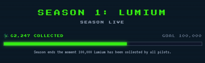 A green-themed progress bar screen showing 'SEASON 1: LUMIUM' with 62,247 collected out of a 100,000 goal.