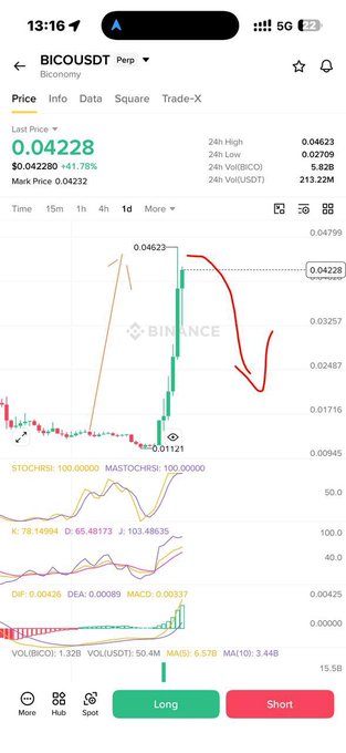 A Binance mobile app chart shows BICO/USDT (Biconomy) trading at $0.04228, up 1.78% in the last 24 hours, with a hand-drawn red arrow highlighting a recent bearish retracement from the $0.04623 high—visually supporting the author's short-position thesis on #BICO.