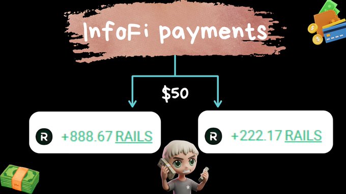 Infographic illustrating 'InfoFi payments' where a $50 payment splits into '+888.67 RAILS' and '+222.17 RAILS,' accompanied by cartoon graphics of money and a character on a phone.