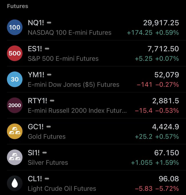 A futures market dashboard displays pre-market movements with NASDAQ 100 (NQ1!) up +0.59% to 29,917.25 and S&P 500 (ES1!) nearly flat at 7,712.50 (+0.07%), while Dow (YM1!) and Russell 2000 (RTY1!) are slightly lower; gold (GC1!) and silver (SI1!) are both up notably (+0.57% and +1.59% respectively), but crude oil (CL1!) has plunged -5.72% to 96.08. The mixed signals across equities, metals, and especially the sharp oil selloff make the directional gap open in less than 6 hours difficult to call with confidence.