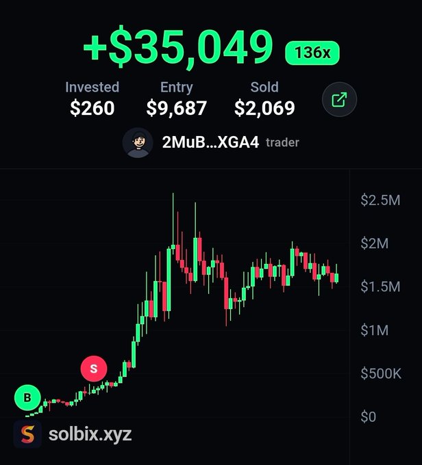 A trading dashboard from solbix.xyz shows a 136x gain with +$35,049 profit on a $260 investment in the ticker $BACKERS, with entry market cap at $9,687 and sold at $2,069, mirroring the post's claim about sniping the token at only $9k market cap for a massive return.