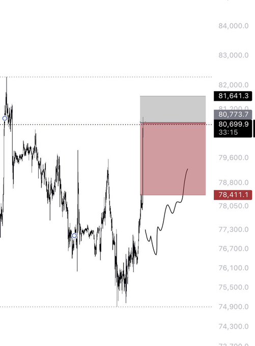 A BTC/USD chart showing price hovering around 78,411–82,000, with the user shorting at the 80,699–81,641 zone, marked by a shaded short trade setup extending down to roughly 78,411.