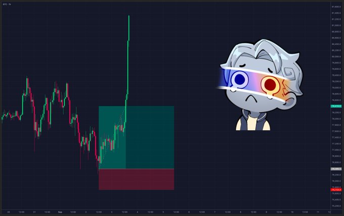A shocked cartoon character with "OK" 3D glasses appears next to a BTC/USD chart showing a sharp wick spiking up to ~84,250 from the 79,000 range before pulling back, visually capturing the surprise at Bitcoin's sudden price spike.