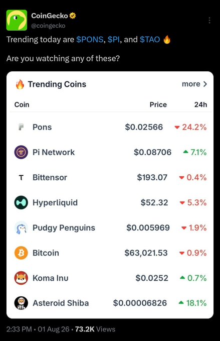 A CoinGecko X post shows trending coins including $PONS ($0.02566, down 24.2%), $PI ($0.08706, up 7.1%), and $TAO, dated 01 Aug 26.