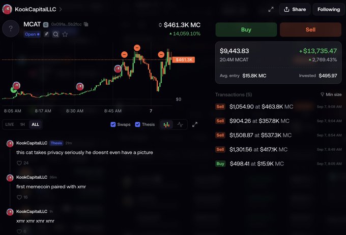 Cryptocurrency trading interface showing KookCapitalLLC's profile with MCAT token chart displaying a price of $461.3K MC and massive gains of 14,059.10%, with transaction history and recent posts about 'memecoin paired with xmr'.
