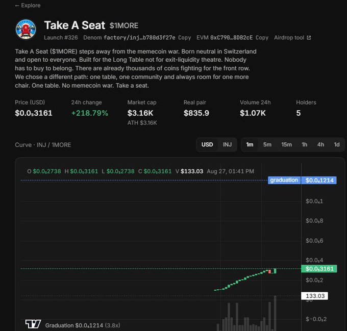A cryptocurrency page for 'Take A Seat $1MORE' showing a price of $0.3161 (+218.79%), market cap $3.16K, with a candlestick chart displaying a 'graduation' marker.