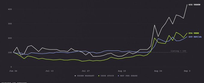 A line chart from ethenadash.com tracking performance from June 26 to September 3, showing USDE Warrants climbing to 433, USDE Stock at 234, and NAV per share at 203, with a listing baseline of 100—visually supporting the post's claim that the warrants are outperforming both ENA stock (+14%) and the underlying USDE DAT (+17%).