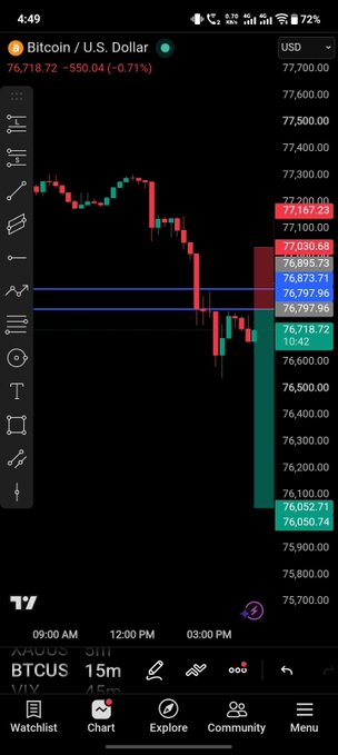 A smartphone screenshot showing a Bitcoin/U.S. Dollar (BTCUSD) trading chart on a 15-minute timeframe, with the price at 76,718.72, down 550.04 (-0.71%) at 4:49, showing a sharp downward trend with red and green candlesticks.