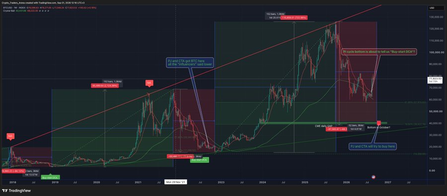A TradingView chart of BTC/USD annotated with Fibonacci levels and dated signals shows the analyst calling a cycle bottom around October 2026 near the $33,081.61 mark, warning that despite bullish sentiment pushing toward $80,000, traders should "Buy when CTA DI" rather than chase highs, reinforcing the post's caution against expecting an 80k rally in October–December.